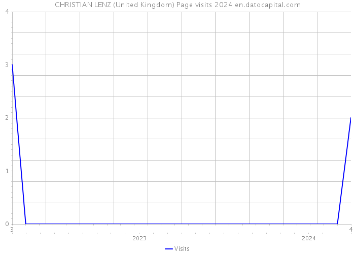 CHRISTIAN LENZ (United Kingdom) Page visits 2024 