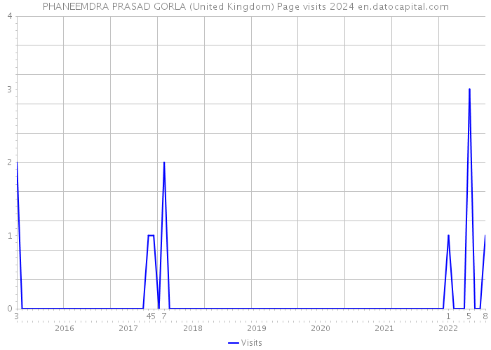 PHANEEMDRA PRASAD GORLA (United Kingdom) Page visits 2024 