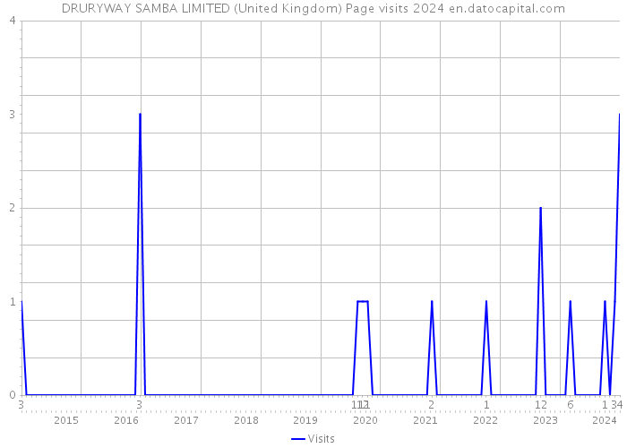 DRURYWAY SAMBA LIMITED (United Kingdom) Page visits 2024 