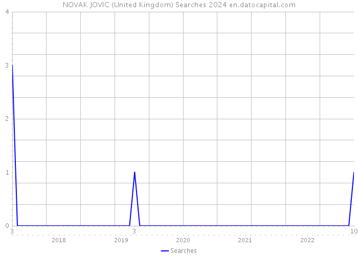NOVAK JOVIC (United Kingdom) Searches 2024 