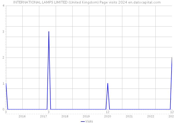 INTERNATIONAL LAMPS LIMITED (United Kingdom) Page visits 2024 