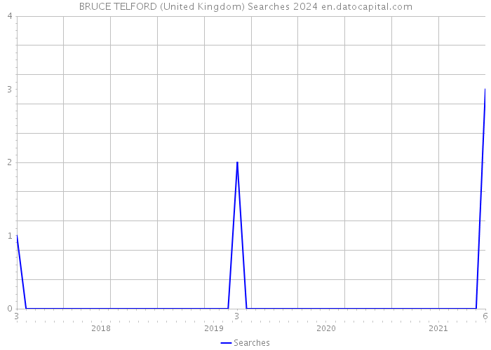 BRUCE TELFORD (United Kingdom) Searches 2024 