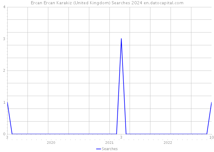 Ercan Ercan Karakiz (United Kingdom) Searches 2024 