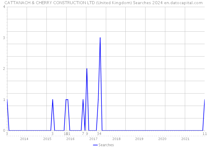 CATTANACH & CHERRY CONSTRUCTION LTD (United Kingdom) Searches 2024 