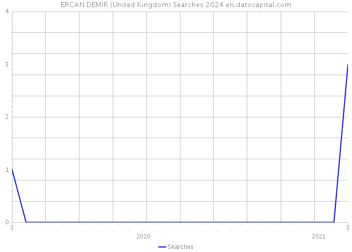 ERCAN DEMIR (United Kingdom) Searches 2024 