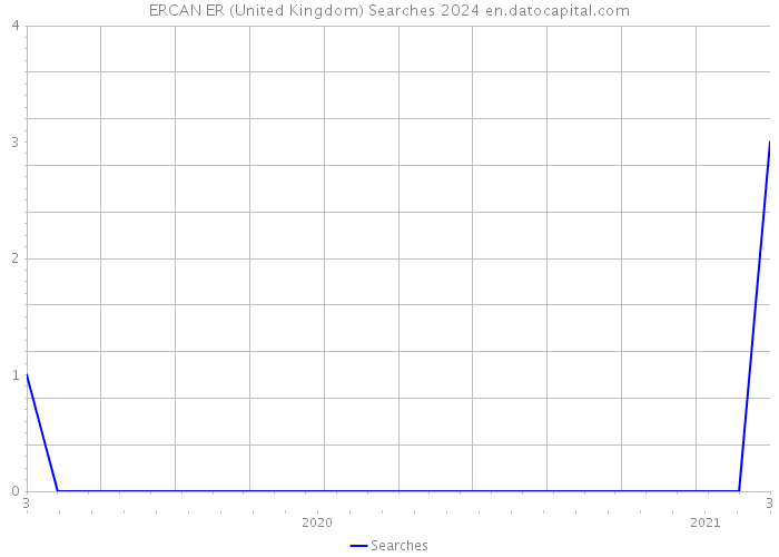 ERCAN ER (United Kingdom) Searches 2024 