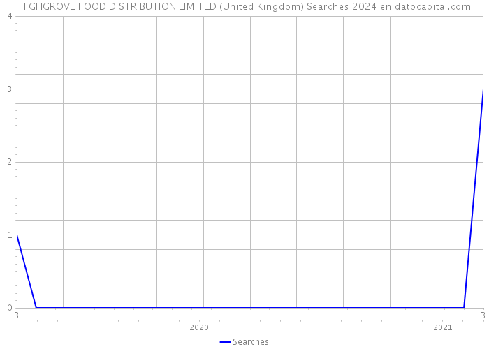 HIGHGROVE FOOD DISTRIBUTION LIMITED (United Kingdom) Searches 2024 