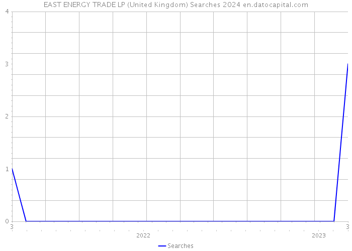 EAST ENERGY TRADE LP (United Kingdom) Searches 2024 
