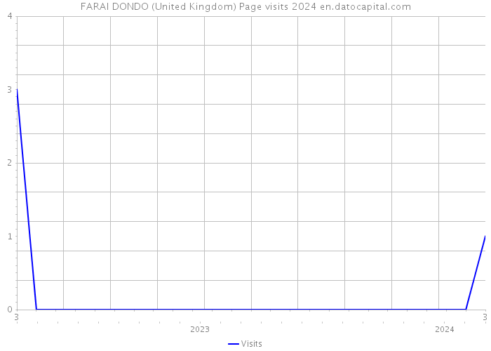 FARAI DONDO (United Kingdom) Page visits 2024 