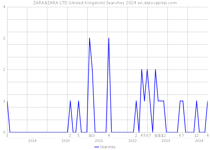ZARA&ZARA LTD (United Kingdom) Searches 2024 