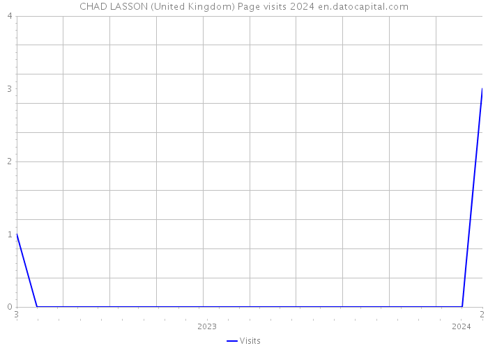 CHAD LASSON (United Kingdom) Page visits 2024 