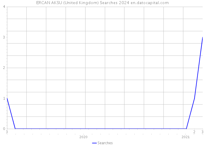 ERCAN AKSU (United Kingdom) Searches 2024 