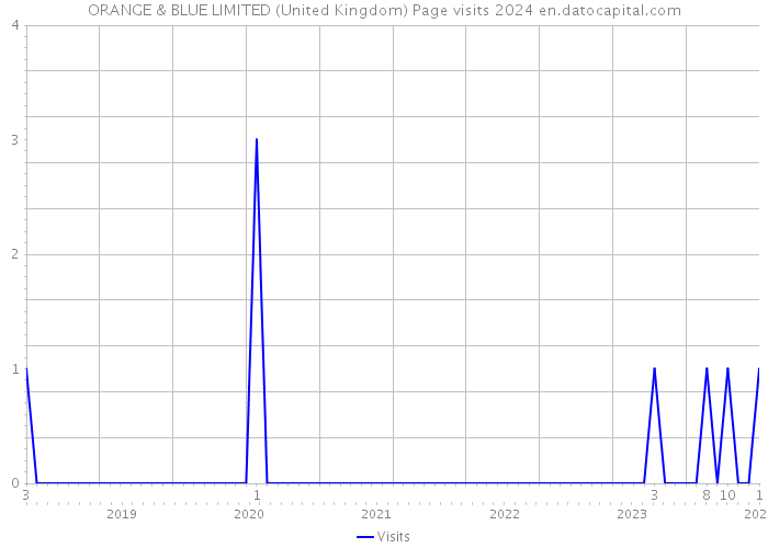 ORANGE & BLUE LIMITED (United Kingdom) Page visits 2024 