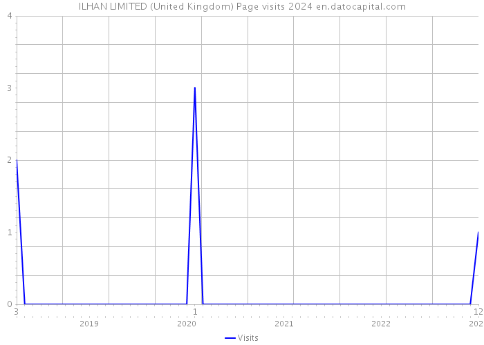 ILHAN LIMITED (United Kingdom) Page visits 2024 