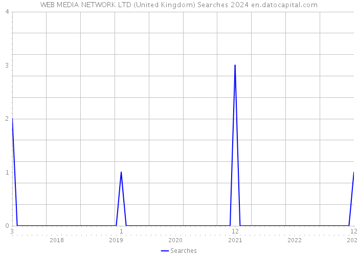 WEB MEDIA NETWORK LTD (United Kingdom) Searches 2024 