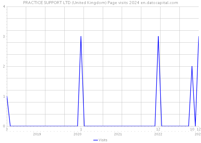PRACTICE SUPPORT LTD (United Kingdom) Page visits 2024 