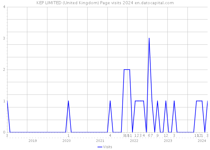 KEP LIMITED (United Kingdom) Page visits 2024 