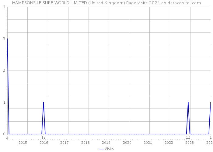 HAMPSONS LEISURE WORLD LIMITED (United Kingdom) Page visits 2024 