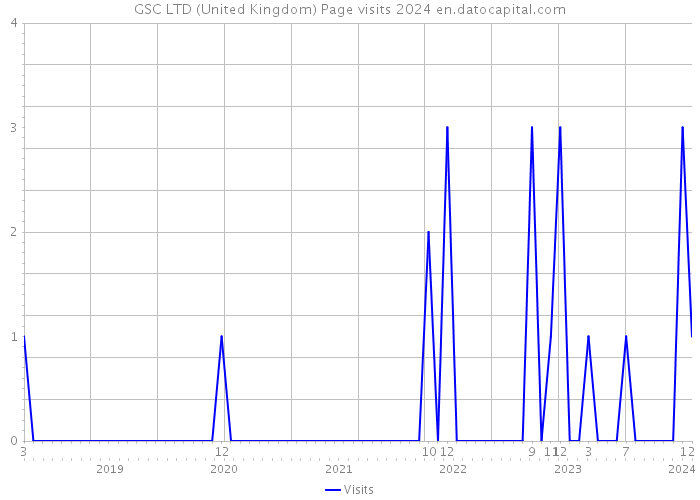 GSC LTD (United Kingdom) Page visits 2024 