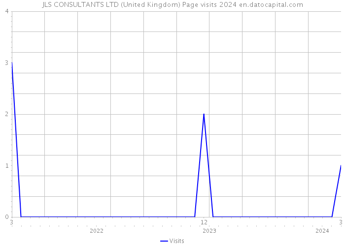 JLS CONSULTANTS LTD (United Kingdom) Page visits 2024 