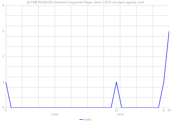 JAYNE RANDON (United Kingdom) Page visits 2024 
