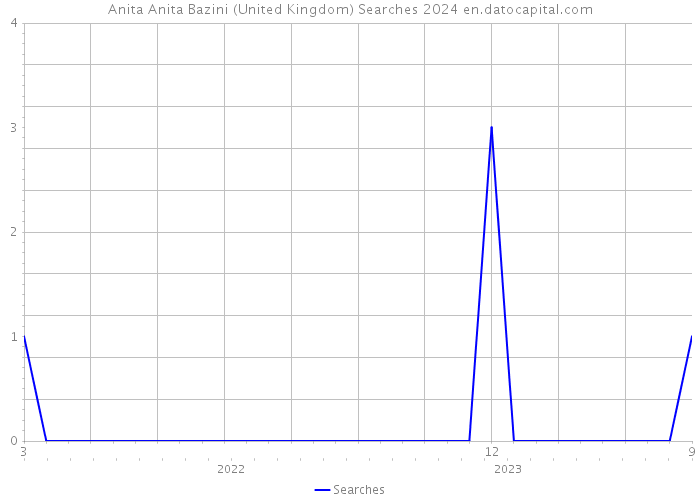 Anita Anita Bazini (United Kingdom) Searches 2024 