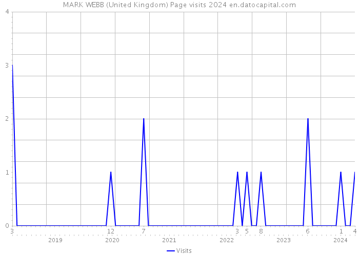 MARK WEBB (United Kingdom) Page visits 2024 