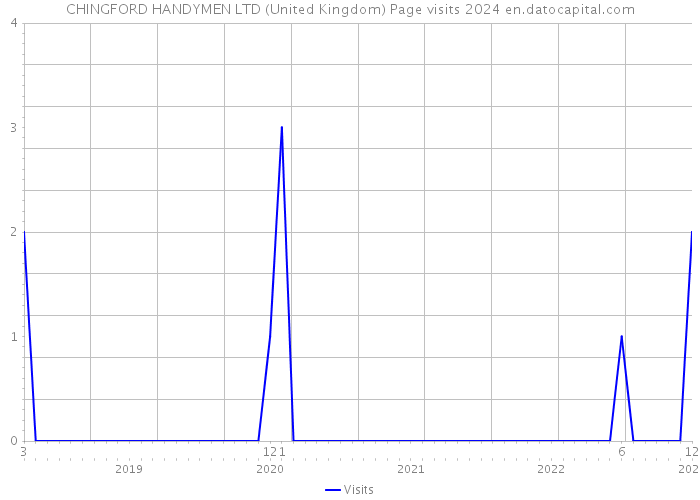 CHINGFORD HANDYMEN LTD (United Kingdom) Page visits 2024 