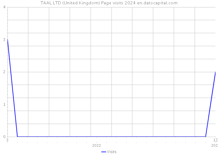 TAAL LTD (United Kingdom) Page visits 2024 