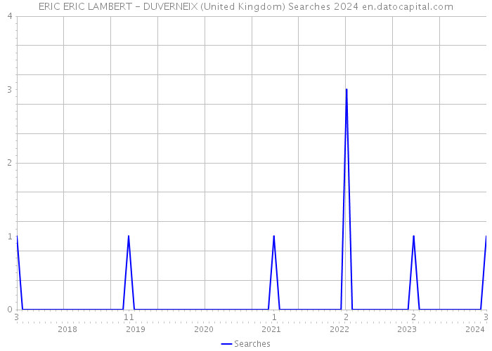ERIC ERIC LAMBERT - DUVERNEIX (United Kingdom) Searches 2024 