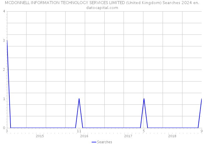 MCDONNELL INFORMATION TECHNOLOGY SERVICES LIMITED (United Kingdom) Searches 2024 