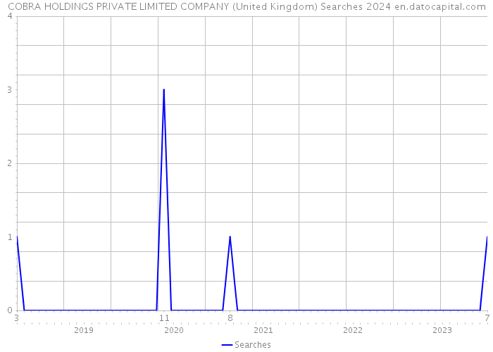 COBRA HOLDINGS PRIVATE LIMITED COMPANY (United Kingdom) Searches 2024 