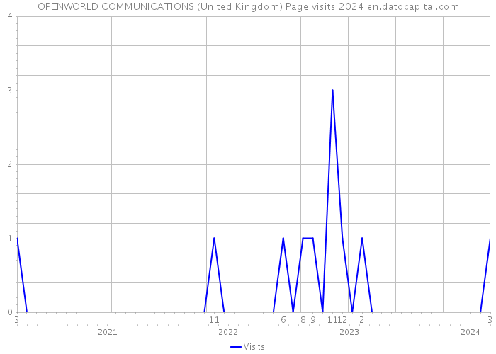 OPENWORLD COMMUNICATIONS (United Kingdom) Page visits 2024 