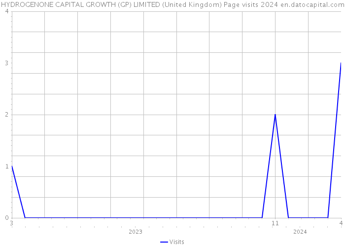 HYDROGENONE CAPITAL GROWTH (GP) LIMITED (United Kingdom) Page visits 2024 
