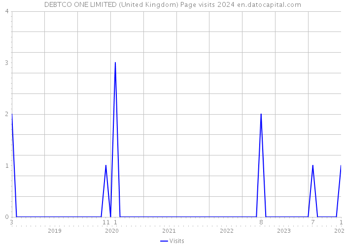 DEBTCO ONE LIMITED (United Kingdom) Page visits 2024 