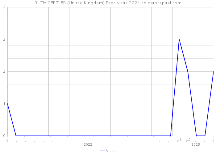 RUTH GERTLER (United Kingdom) Page visits 2024 