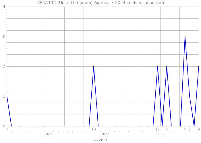 CERA LTD (United Kingdom) Page visits 2024 