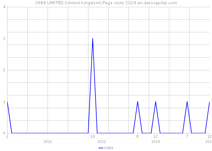 ONNI LIMITED (United Kingdom) Page visits 2024 