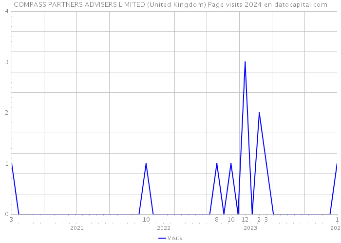 COMPASS PARTNERS ADVISERS LIMITED (United Kingdom) Page visits 2024 