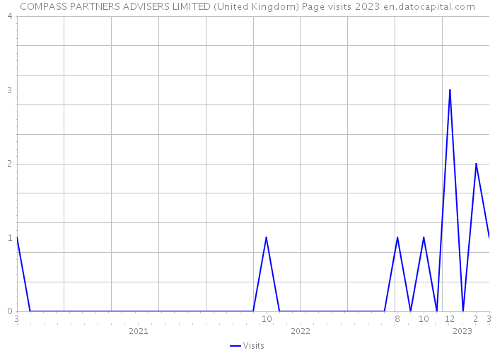 COMPASS PARTNERS ADVISERS LIMITED (United Kingdom) Page visits 2023 