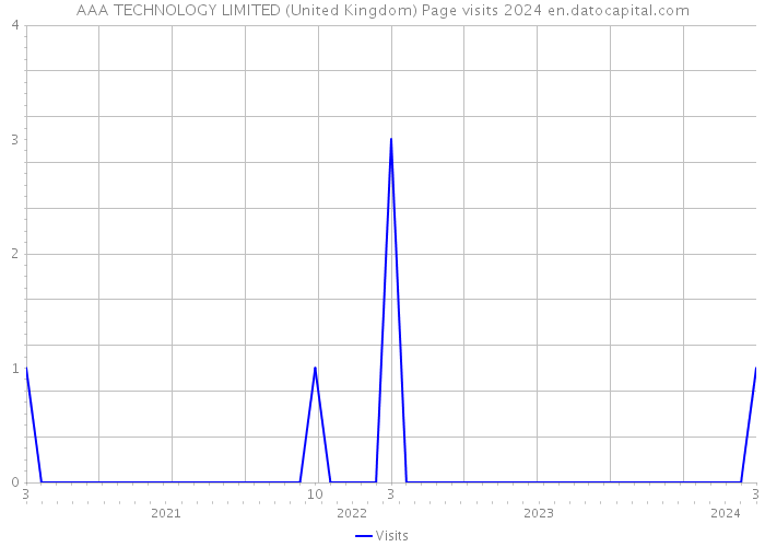 AAA TECHNOLOGY LIMITED (United Kingdom) Page visits 2024 