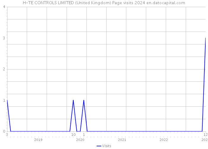 H-TE CONTROLS LIMITED (United Kingdom) Page visits 2024 
