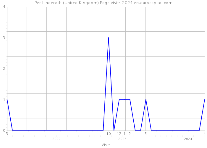 Per Linderoth (United Kingdom) Page visits 2024 