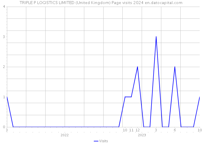 TRIPLE P LOGISTICS LIMITED (United Kingdom) Page visits 2024 