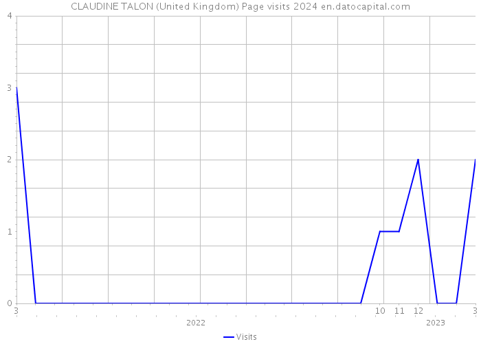 CLAUDINE TALON (United Kingdom) Page visits 2024 