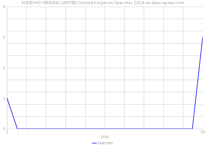 SODEXHO VENDING LIMITED (United Kingdom) Searches 2024 