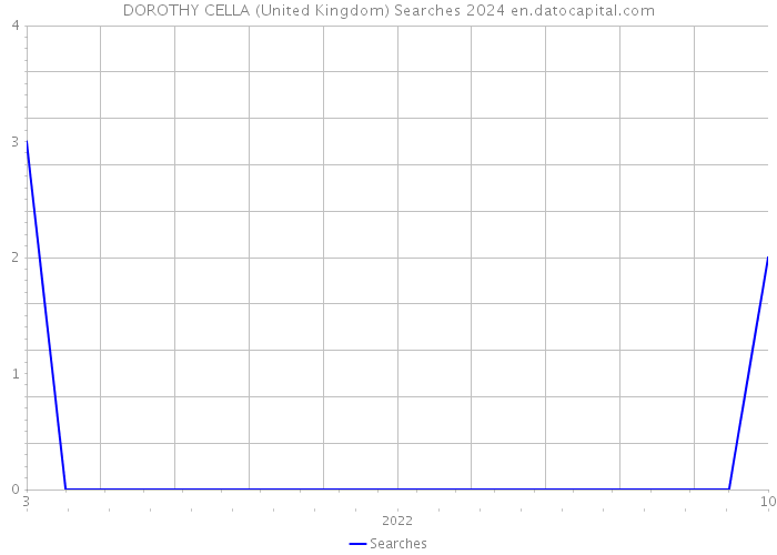 DOROTHY CELLA (United Kingdom) Searches 2024 
