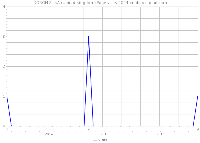 DORON ZILKA (United Kingdom) Page visits 2024 