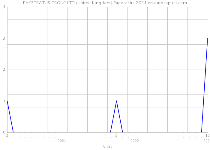 PAYSTRATUS GROUP LTD (United Kingdom) Page visits 2024 