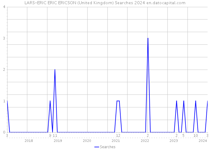 LARS-ERIC ERIC ERICSON (United Kingdom) Searches 2024 